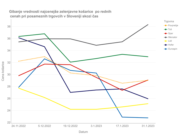 Rezultati fizičnega popisa cen osnovnih živil z dne 31. 1. 2023