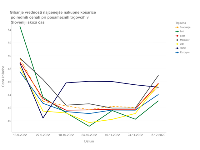 Rezultati popisa osnovnih živil z dne 5. 12. 2022