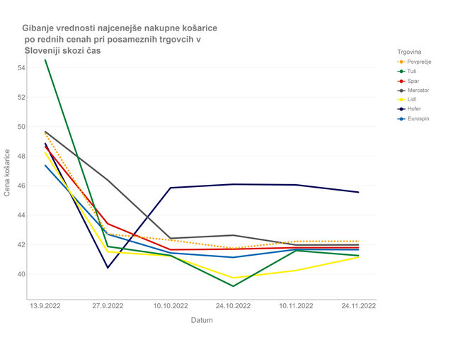 Rezultati popisa osnovnih živil z dne 24. 11. 2022