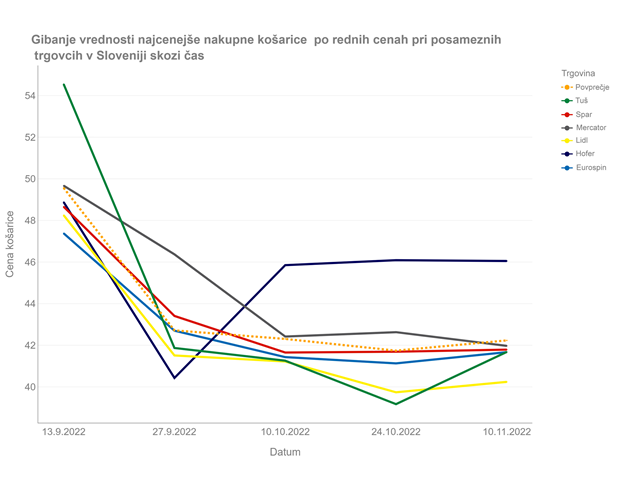 Rezultati popisa osnovnih živil z dne 10. 11. 2022