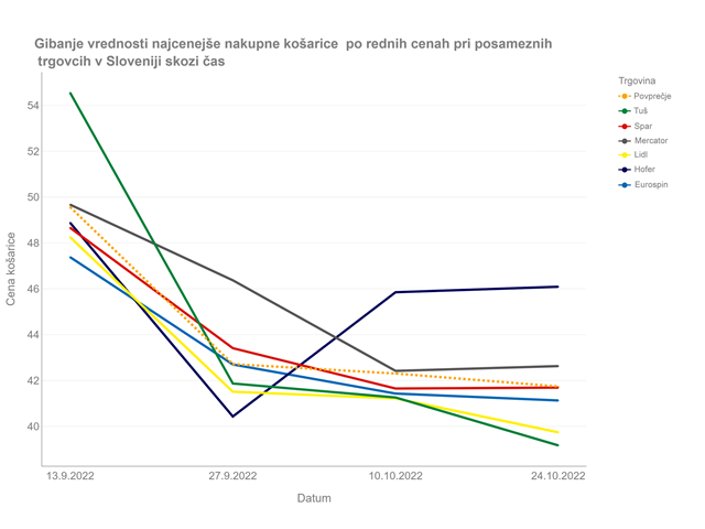 Rezultati popisa osnovnih živil z dne 24. 10. 2022