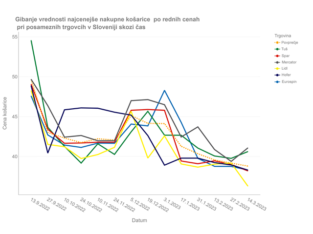 Rezultati popisa osnovnih živil z dne 14. 03. 2023