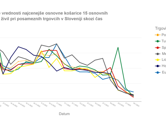 Rezultati popisa osnovnih živil z dne 18. 7. 2023