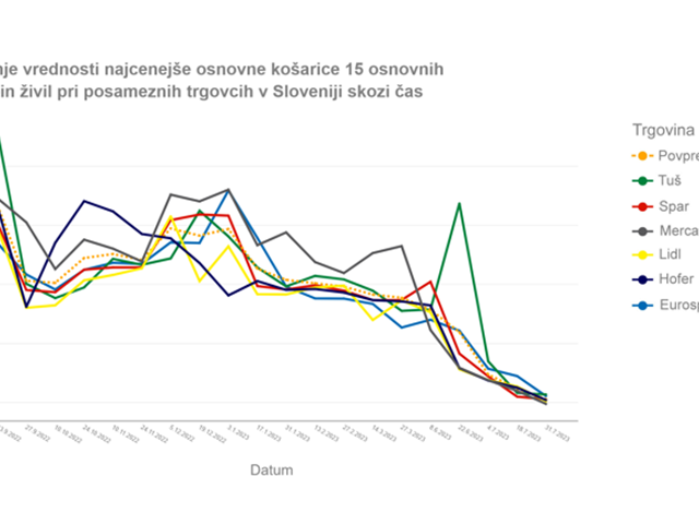 Rezultati popisa osnovnih živil z dne 31. 7. 2023