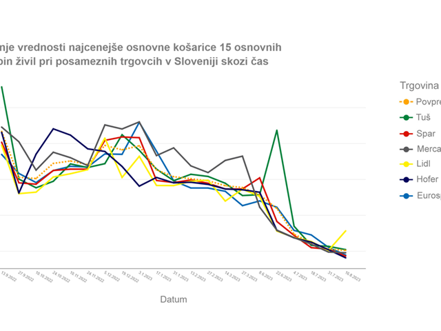 Rezultati popisa osnovnih živil z dne 16. 8. 2023