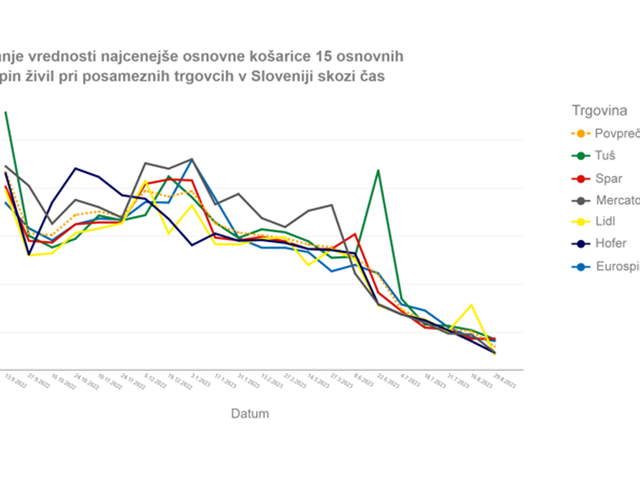 Rezultati popisa osnovnih živil z dne 29. 8. 2023