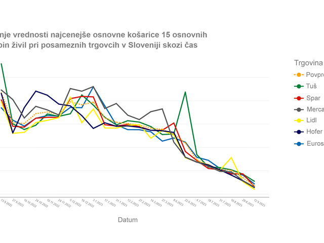 Rezultati popisa osnovnih živil z dne 12.9. 2023