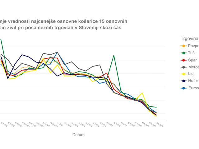 Rezultati popisa osnovnih živil z dne 26.9. 2023