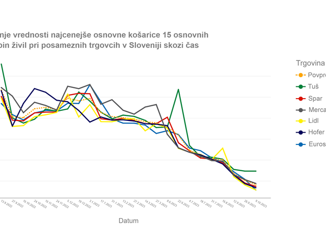 Rezultati popisa osnovnih živil z dne 9.10. 2023