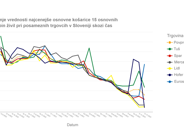 Rezultati popisa osnovnih živil z dne 21. 11. 2023