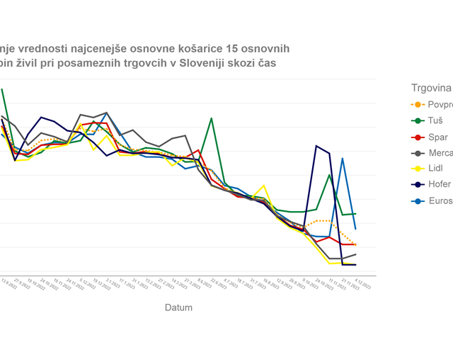 Rezultati popisa osnovnih živil z dne 4. 12. 2023